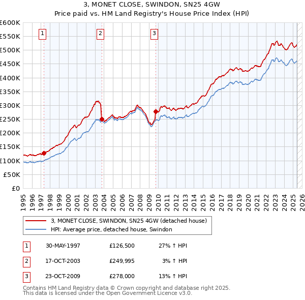 3, MONET CLOSE, SWINDON, SN25 4GW: Price paid vs HM Land Registry's House Price Index