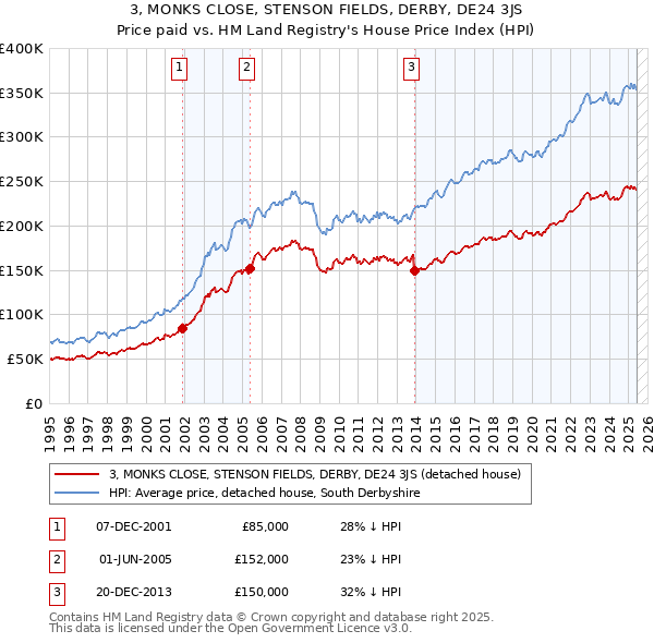 3, MONKS CLOSE, STENSON FIELDS, DERBY, DE24 3JS: Price paid vs HM Land Registry's House Price Index