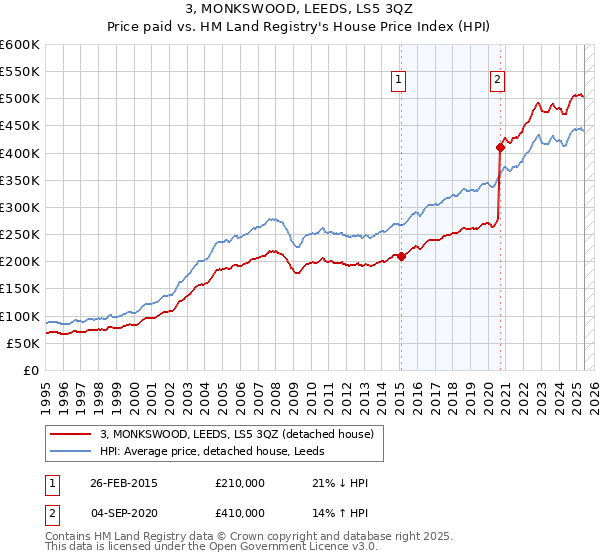 3, MONKSWOOD, LEEDS, LS5 3QZ: Price paid vs HM Land Registry's House Price Index