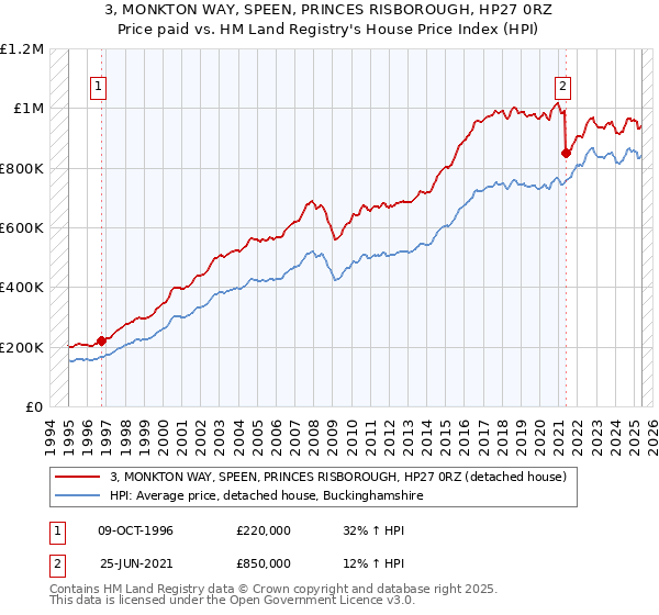 3, MONKTON WAY, SPEEN, PRINCES RISBOROUGH, HP27 0RZ: Price paid vs HM Land Registry's House Price Index