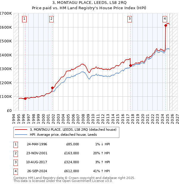 3, MONTAGU PLACE, LEEDS, LS8 2RQ: Price paid vs HM Land Registry's House Price Index