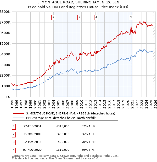 3, MONTAGUE ROAD, SHERINGHAM, NR26 8LN: Price paid vs HM Land Registry's House Price Index