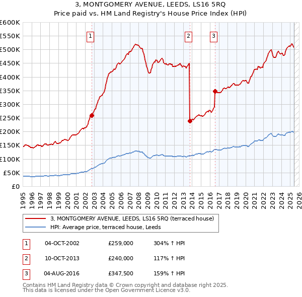 3, MONTGOMERY AVENUE, LEEDS, LS16 5RQ: Price paid vs HM Land Registry's House Price Index