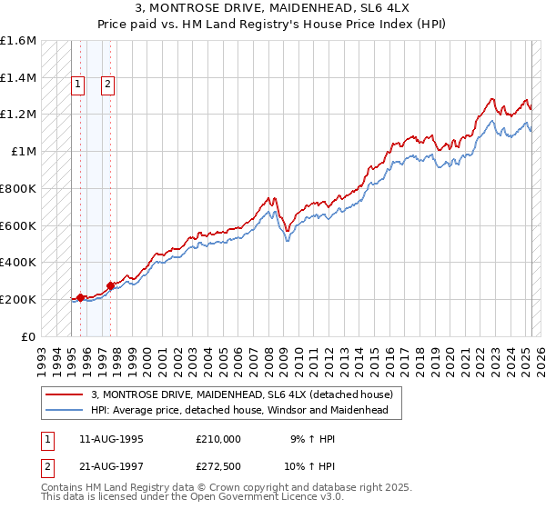 3, MONTROSE DRIVE, MAIDENHEAD, SL6 4LX: Price paid vs HM Land Registry's House Price Index