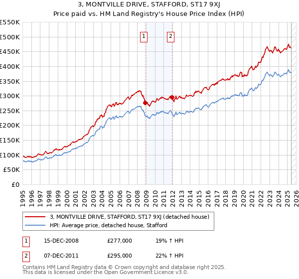 3, MONTVILLE DRIVE, STAFFORD, ST17 9XJ: Price paid vs HM Land Registry's House Price Index