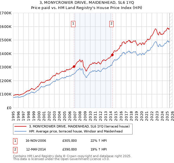 3, MONYCROWER DRIVE, MAIDENHEAD, SL6 1YQ: Price paid vs HM Land Registry's House Price Index