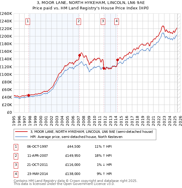 3, MOOR LANE, NORTH HYKEHAM, LINCOLN, LN6 9AE: Price paid vs HM Land Registry's House Price Index
