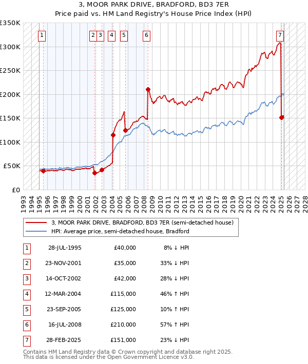 3, MOOR PARK DRIVE, BRADFORD, BD3 7ER: Price paid vs HM Land Registry's House Price Index