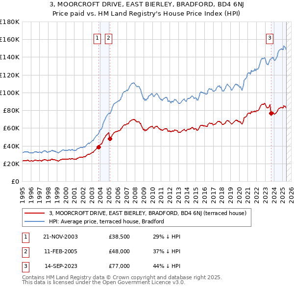 3, MOORCROFT DRIVE, EAST BIERLEY, BRADFORD, BD4 6NJ: Price paid vs HM Land Registry's House Price Index