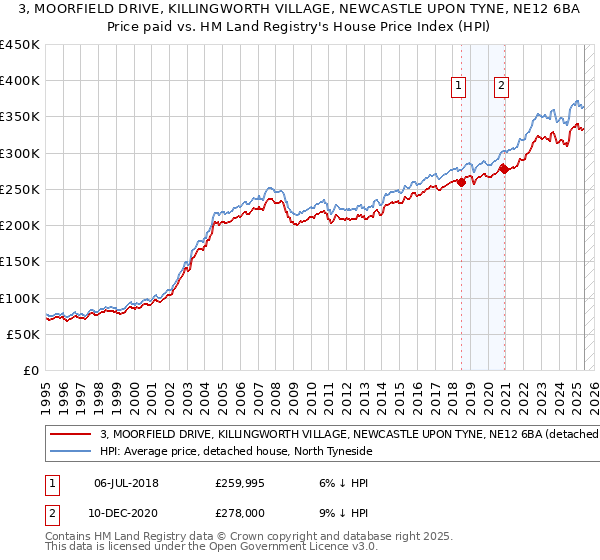 3, MOORFIELD DRIVE, KILLINGWORTH VILLAGE, NEWCASTLE UPON TYNE, NE12 6BA: Price paid vs HM Land Registry's House Price Index