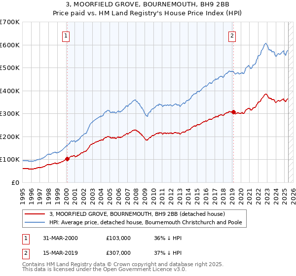 3, MOORFIELD GROVE, BOURNEMOUTH, BH9 2BB: Price paid vs HM Land Registry's House Price Index