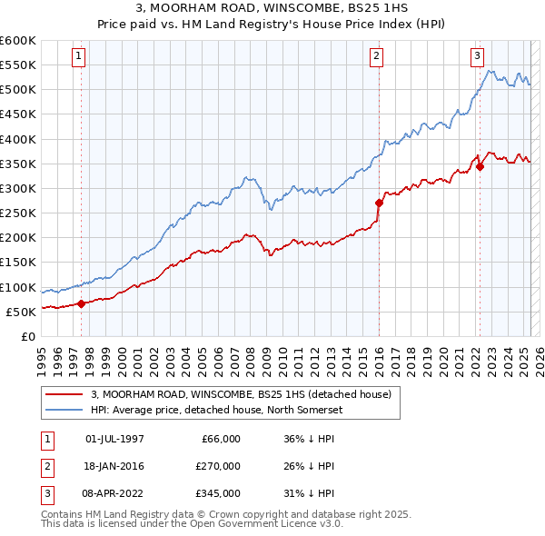 3, MOORHAM ROAD, WINSCOMBE, BS25 1HS: Price paid vs HM Land Registry's House Price Index