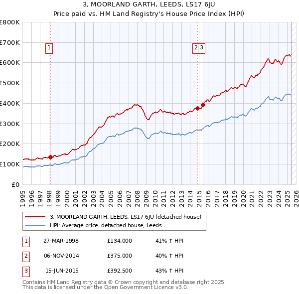 3, MOORLAND GARTH, LEEDS, LS17 6JU: Price paid vs HM Land Registry's House Price Index