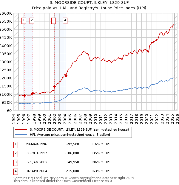 3, MOORSIDE COURT, ILKLEY, LS29 8UF: Price paid vs HM Land Registry's House Price Index