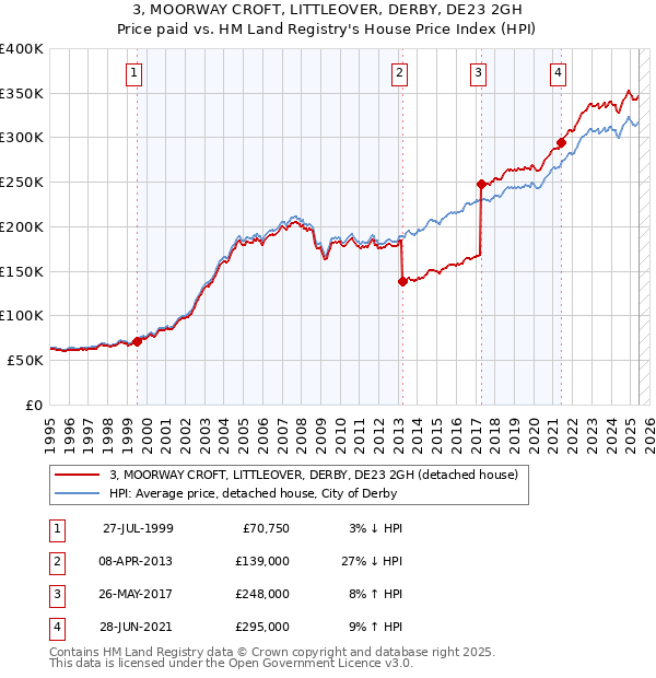 3, MOORWAY CROFT, LITTLEOVER, DERBY, DE23 2GH: Price paid vs HM Land Registry's House Price Index