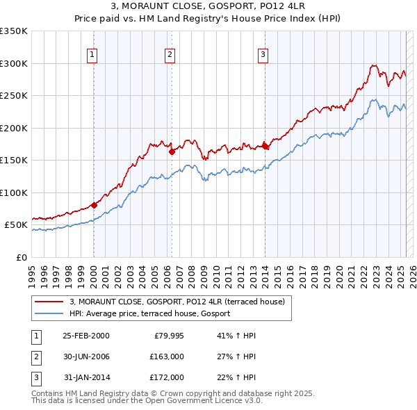 3, MORAUNT CLOSE, GOSPORT, PO12 4LR: Price paid vs HM Land Registry's House Price Index