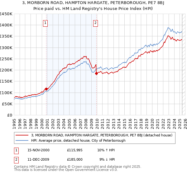 3, MORBORN ROAD, HAMPTON HARGATE, PETERBOROUGH, PE7 8BJ: Price paid vs HM Land Registry's House Price Index