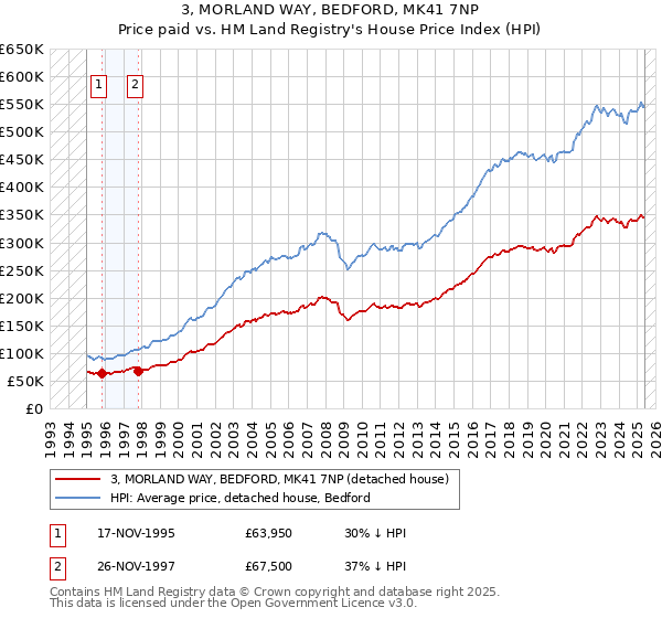 3, MORLAND WAY, BEDFORD, MK41 7NP: Price paid vs HM Land Registry's House Price Index
