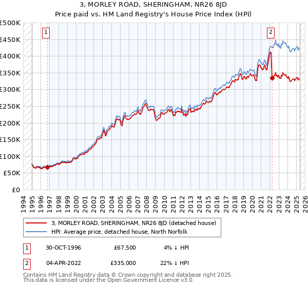 3, MORLEY ROAD, SHERINGHAM, NR26 8JD: Price paid vs HM Land Registry's House Price Index