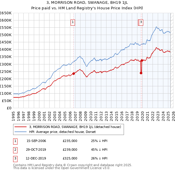 3, MORRISON ROAD, SWANAGE, BH19 1JL: Price paid vs HM Land Registry's House Price Index