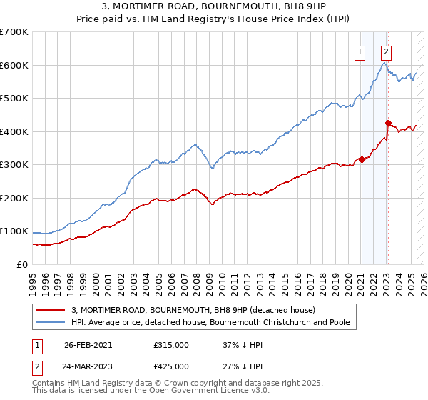 3, MORTIMER ROAD, BOURNEMOUTH, BH8 9HP: Price paid vs HM Land Registry's House Price Index
