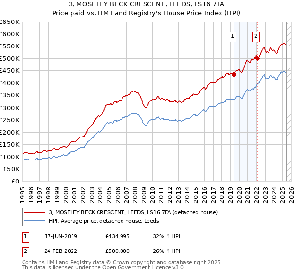 3, MOSELEY BECK CRESCENT, LEEDS, LS16 7FA: Price paid vs HM Land Registry's House Price Index