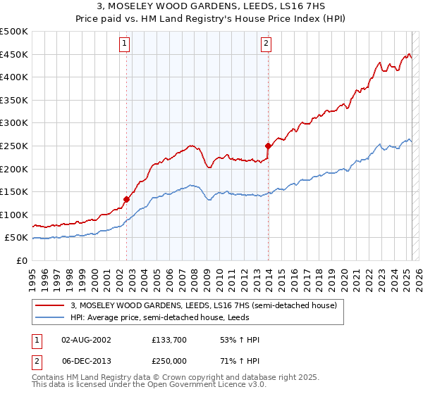 3, MOSELEY WOOD GARDENS, LEEDS, LS16 7HS: Price paid vs HM Land Registry's House Price Index
