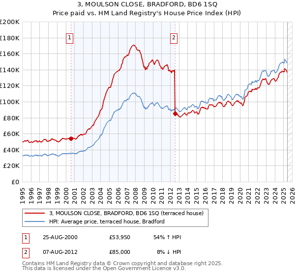 3, MOULSON CLOSE, BRADFORD, BD6 1SQ: Price paid vs HM Land Registry's House Price Index