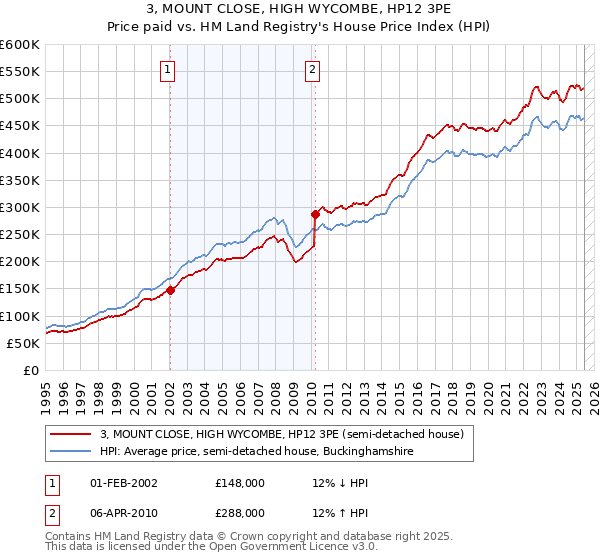 3, MOUNT CLOSE, HIGH WYCOMBE, HP12 3PE: Price paid vs HM Land Registry's House Price Index