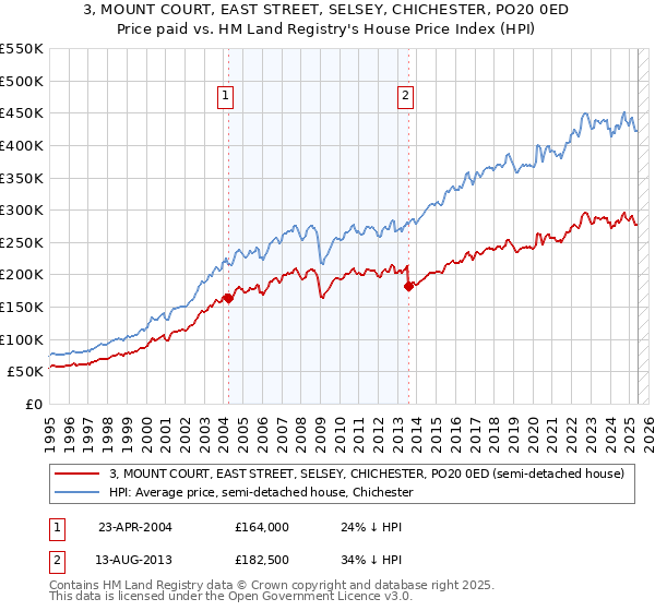 3, MOUNT COURT, EAST STREET, SELSEY, CHICHESTER, PO20 0ED: Price paid vs HM Land Registry's House Price Index
