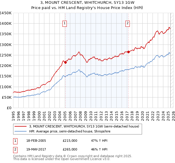 3, MOUNT CRESCENT, WHITCHURCH, SY13 1GW: Price paid vs HM Land Registry's House Price Index