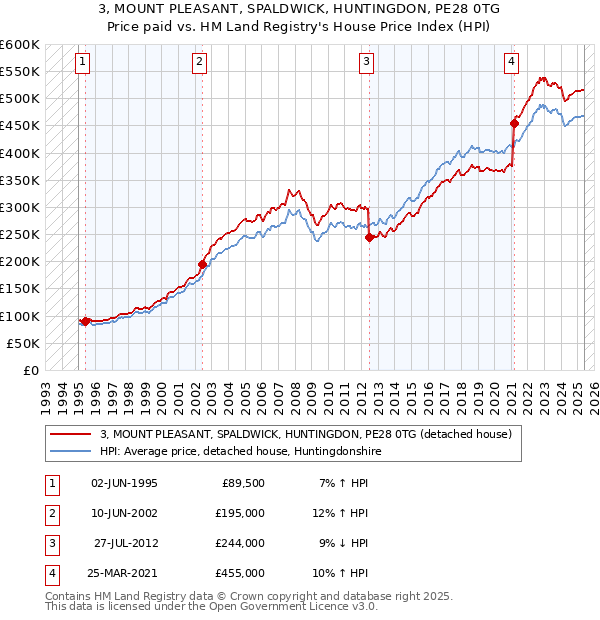 3, MOUNT PLEASANT, SPALDWICK, HUNTINGDON, PE28 0TG: Price paid vs HM Land Registry's House Price Index