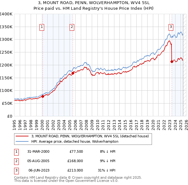 3, MOUNT ROAD, PENN, WOLVERHAMPTON, WV4 5SL: Price paid vs HM Land Registry's House Price Index