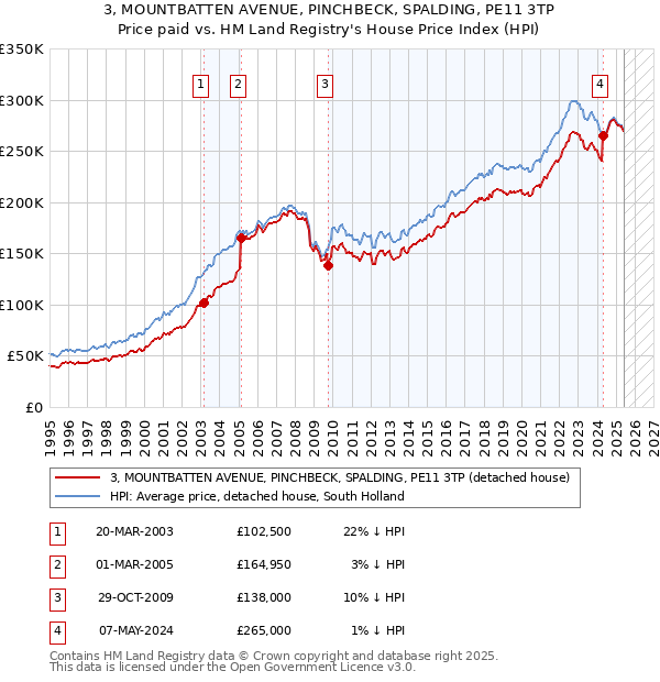 3, MOUNTBATTEN AVENUE, PINCHBECK, SPALDING, PE11 3TP: Price paid vs HM Land Registry's House Price Index