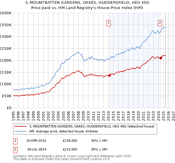 3, MOUNTBATTEN GARDENS, OAKES, HUDDERSFIELD, HD3 4EG: Price paid vs HM Land Registry's House Price Index