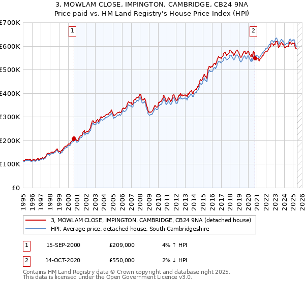 3, MOWLAM CLOSE, IMPINGTON, CAMBRIDGE, CB24 9NA: Price paid vs HM Land Registry's House Price Index