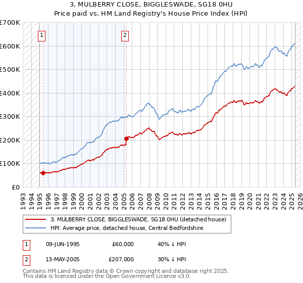 3, MULBERRY CLOSE, BIGGLESWADE, SG18 0HU: Price paid vs HM Land Registry's House Price Index