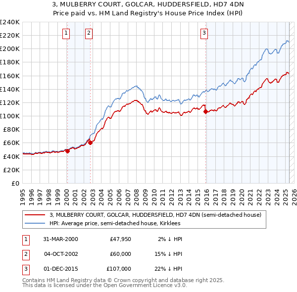 3, MULBERRY COURT, GOLCAR, HUDDERSFIELD, HD7 4DN: Price paid vs HM Land Registry's House Price Index