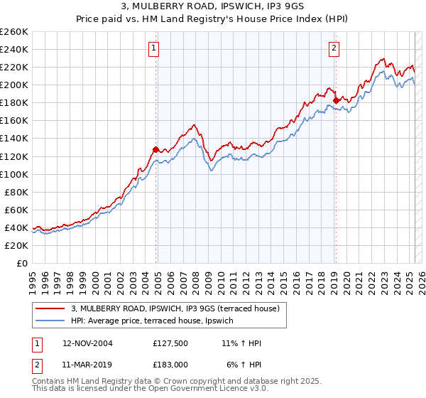3, MULBERRY ROAD, IPSWICH, IP3 9GS: Price paid vs HM Land Registry's House Price Index