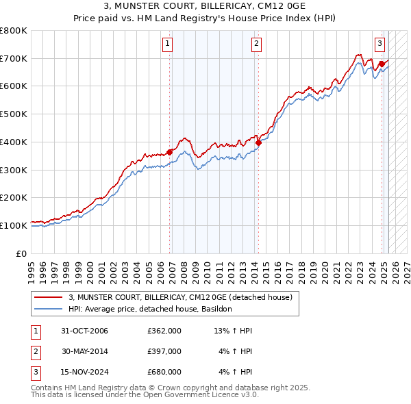 3, MUNSTER COURT, BILLERICAY, CM12 0GE: Price paid vs HM Land Registry's House Price Index
