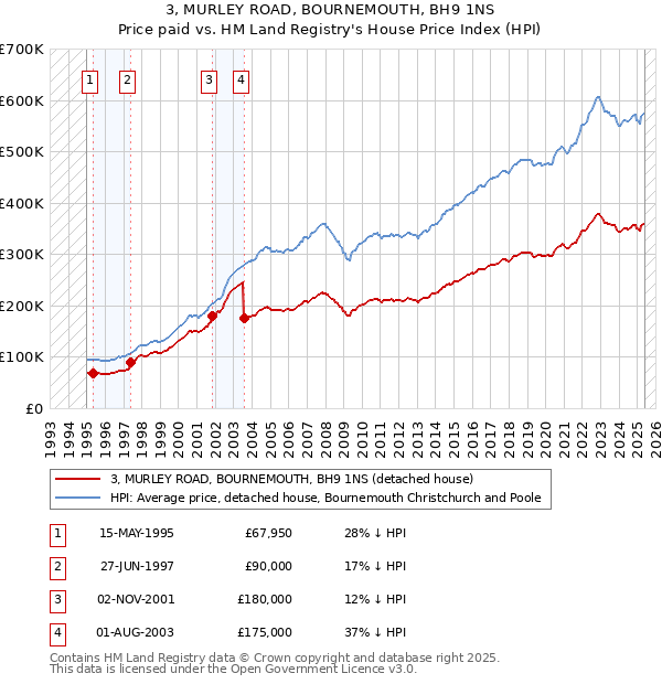 3, MURLEY ROAD, BOURNEMOUTH, BH9 1NS: Price paid vs HM Land Registry's House Price Index