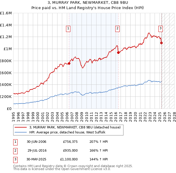 3, MURRAY PARK, NEWMARKET, CB8 9BU: Price paid vs HM Land Registry's House Price Index