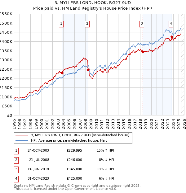 3, MYLLERS LOND, HOOK, RG27 9UD: Price paid vs HM Land Registry's House Price Index
