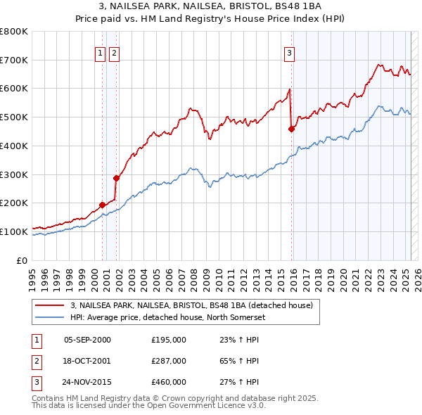 3, NAILSEA PARK, NAILSEA, BRISTOL, BS48 1BA: Price paid vs HM Land Registry's House Price Index