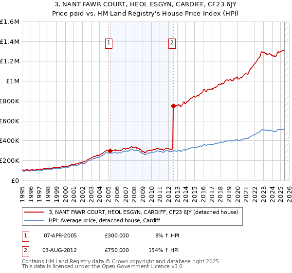 3, NANT FAWR COURT, HEOL ESGYN, CARDIFF, CF23 6JY: Price paid vs HM Land Registry's House Price Index