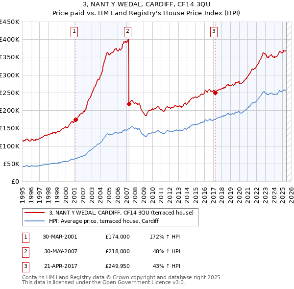 3, NANT Y WEDAL, CARDIFF, CF14 3QU: Price paid vs HM Land Registry's House Price Index