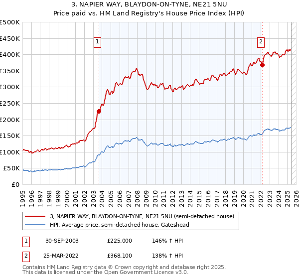 3, NAPIER WAY, BLAYDON-ON-TYNE, NE21 5NU: Price paid vs HM Land Registry's House Price Index