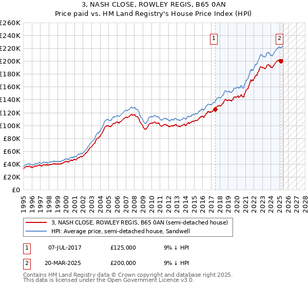 3, NASH CLOSE, ROWLEY REGIS, B65 0AN: Price paid vs HM Land Registry's House Price Index
