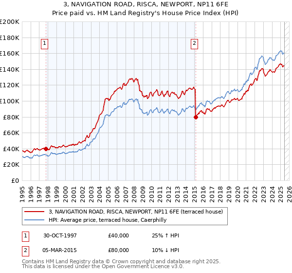 3, NAVIGATION ROAD, RISCA, NEWPORT, NP11 6FE: Price paid vs HM Land Registry's House Price Index