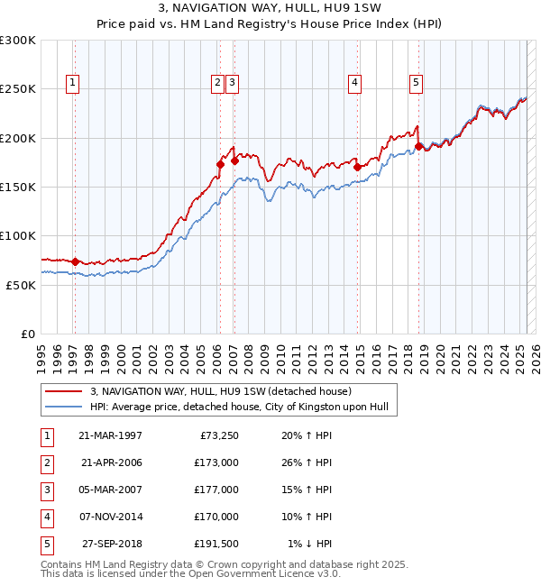 3, NAVIGATION WAY, HULL, HU9 1SW: Price paid vs HM Land Registry's House Price Index